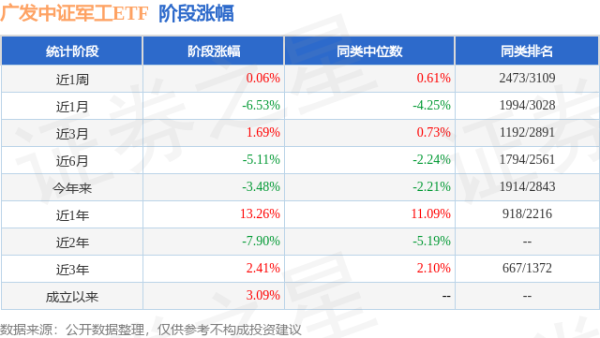 华泰优配 一季报点评：广发中证军工ETF基金季度涨幅-1.85%