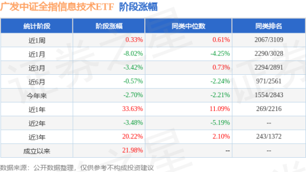 申银优配 一季报点评：广发中证全指信息技术ETF基金季度涨幅3.30%
