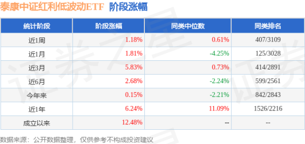 广禾配资 一季报点评：泰康中证红利低波动ETF基金季度涨幅-0.66%