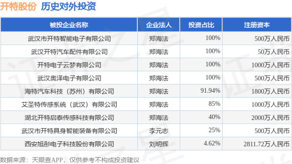 乐蒙网 开特股份（832978）新增一起对外投资，被投资公司为武汉市开特智能电子有限公司