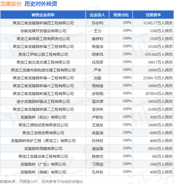 稳拿证券 龙建股份（600853）新增一起对外投资，被投资公司为内蒙古路达沥青有限公司