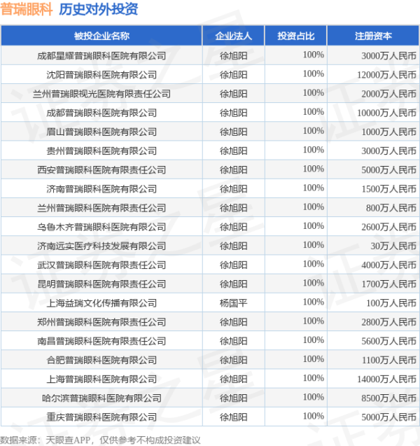 漢崋资本 普瑞眼科（301239）新增一起对外投资，被投资公司为成都星耀普瑞眼科医院有限公司