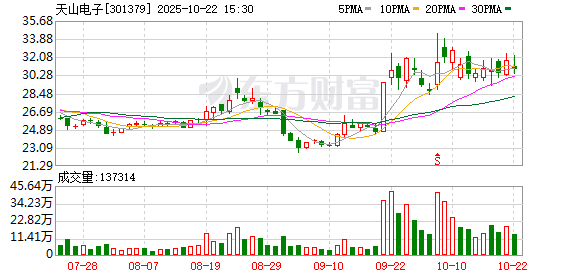 传金所配资 天山电子：6月11日召开董事会会议