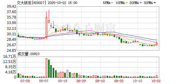 泰兴隆配资 成都再添1家上市公司 交大铁发登陆北交所