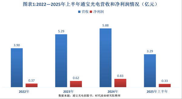 创牛配资 读懂IPO|通宝光电“隐瞒式”信披背后：保荐机构底稿或暴露大客户依赖风险