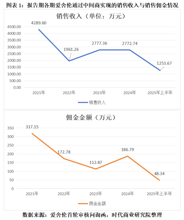 恒运资本配资 读懂IPO|爱舍伦溢价2300万元收购实控人外甥企业，竟向已注销第一大中间商支付佣金